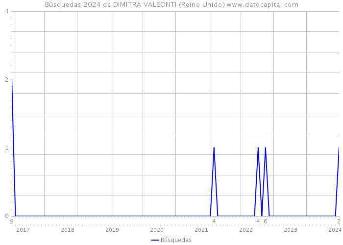 Búsquedas 2024 de DIMITRA VALEONTI (Reino Unido) 