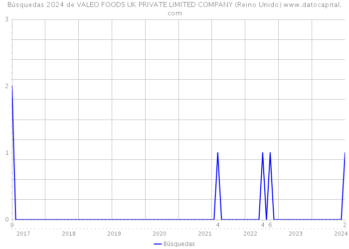 Búsquedas 2024 de VALEO FOODS UK PRIVATE LIMITED COMPANY (Reino Unido) 