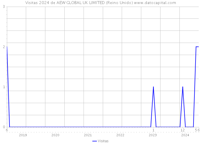 Visitas 2024 de AEW GLOBAL UK LIMITED (Reino Unido) 