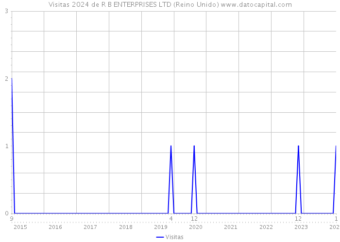 Visitas 2024 de R B ENTERPRISES LTD (Reino Unido) 