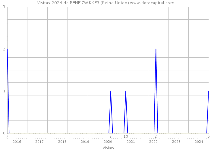 Visitas 2024 de RENE ZWIKKER (Reino Unido) 