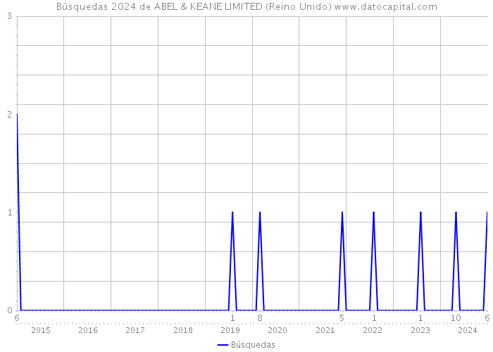Búsquedas 2024 de ABEL & KEANE LIMITED (Reino Unido) 