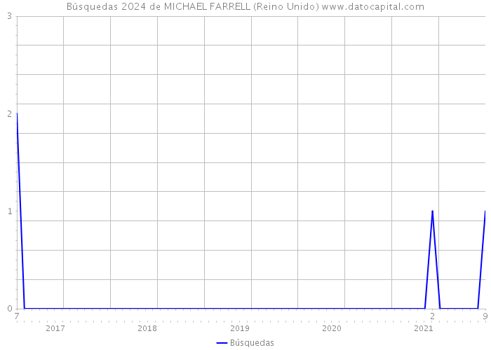 Búsquedas 2024 de MICHAEL FARRELL (Reino Unido) 