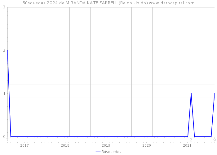 Búsquedas 2024 de MIRANDA KATE FARRELL (Reino Unido) 