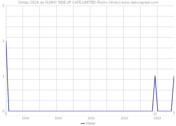 Visitas 2024 de SUNNY SIDE UP CAFE LIMITED (Reino Unido) 