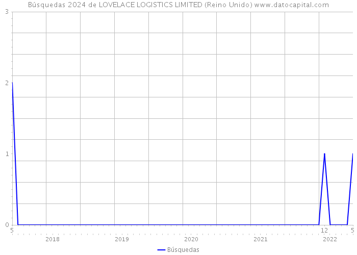 Búsquedas 2024 de LOVELACE LOGISTICS LIMITED (Reino Unido) 