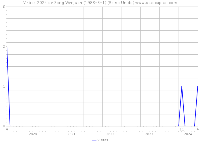 Visitas 2024 de Song Wenjuan (1983-5-1) (Reino Unido) 