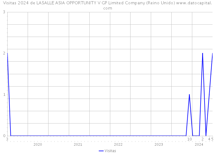 Visitas 2024 de LASALLE ASIA OPPORTUNITY V GP Limited Company (Reino Unido) 
