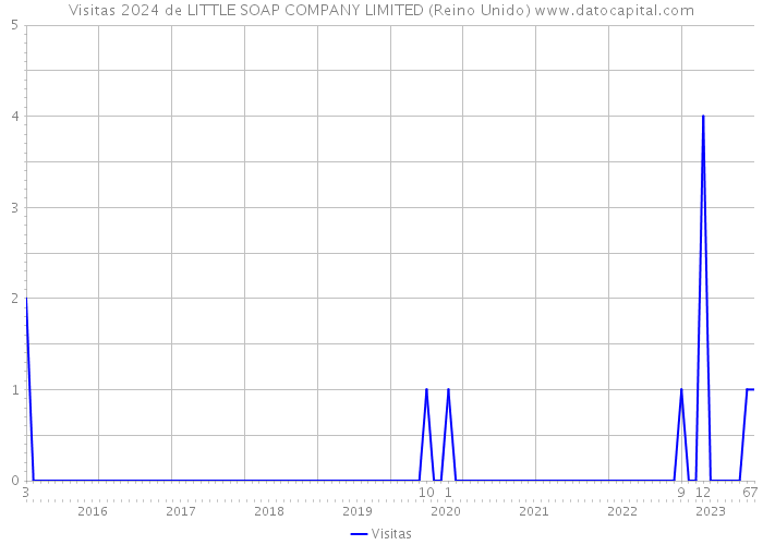 Visitas 2024 de LITTLE SOAP COMPANY LIMITED (Reino Unido) 