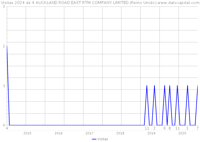 Visitas 2024 de 4 AUCKLAND ROAD EAST RTM COMPANY LIMITED (Reino Unido) 