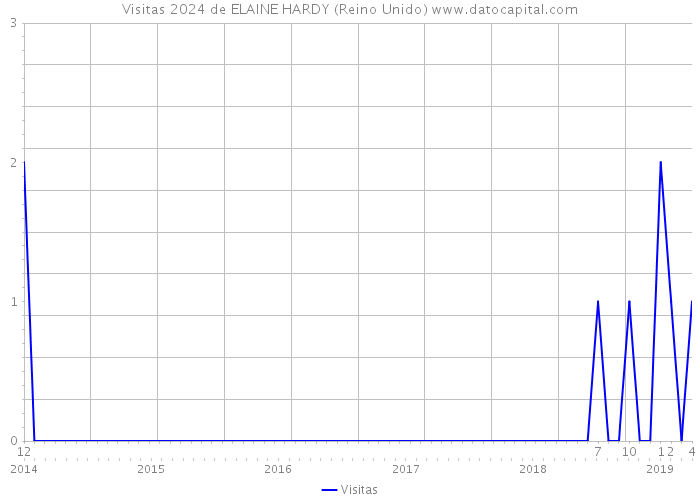 Visitas 2024 de ELAINE HARDY (Reino Unido) 