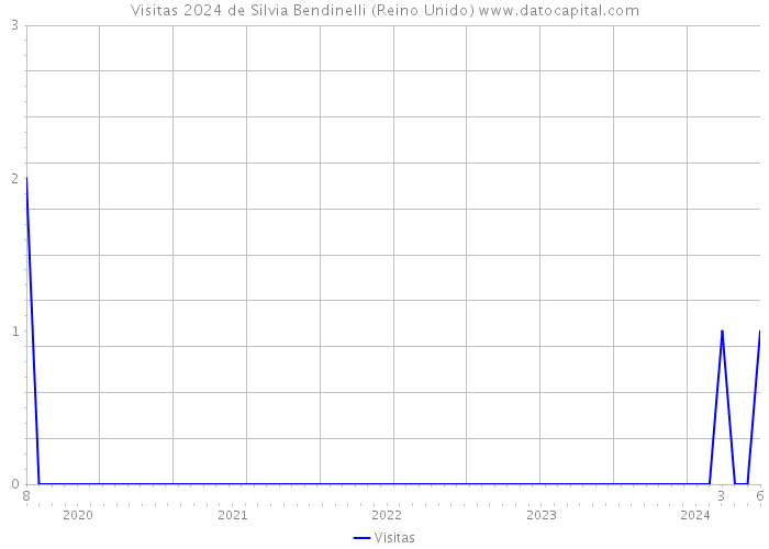 Visitas 2024 de Silvia Bendinelli (Reino Unido) 