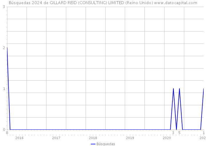 Búsquedas 2024 de GILLARD REID (CONSULTING) LIMITED (Reino Unido) 