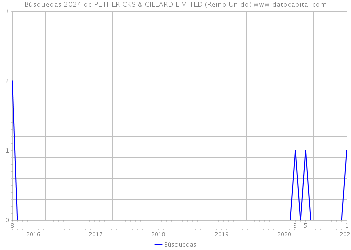 Búsquedas 2024 de PETHERICKS & GILLARD LIMITED (Reino Unido) 