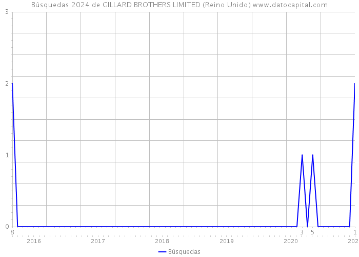 Búsquedas 2024 de GILLARD BROTHERS LIMITED (Reino Unido) 