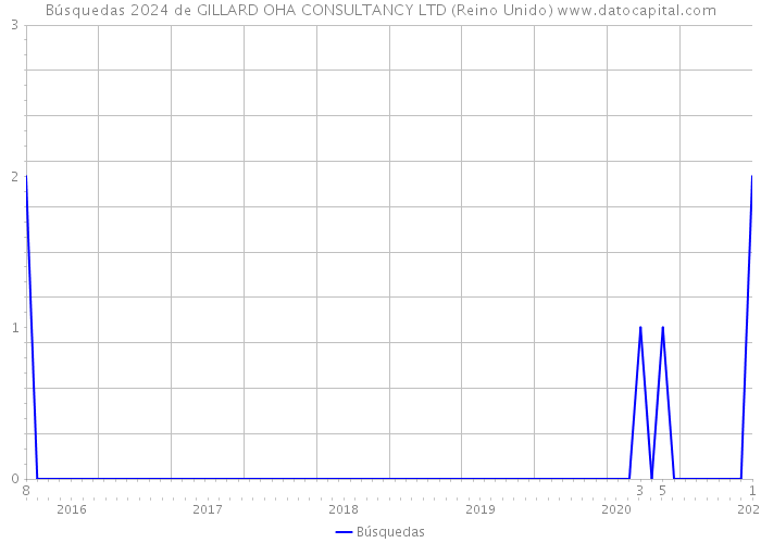 Búsquedas 2024 de GILLARD OHA CONSULTANCY LTD (Reino Unido) 