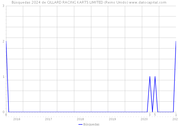 Búsquedas 2024 de GILLARD RACING KARTS LIMITED (Reino Unido) 