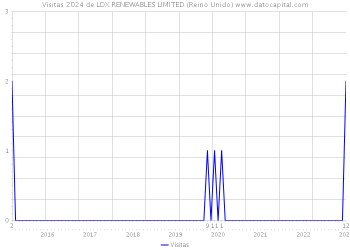 Visitas 2024 de LDX RENEWABLES LIMITED (Reino Unido) 