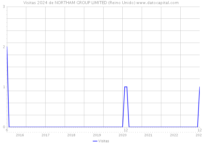 Visitas 2024 de NORTHAM GROUP LIMITED (Reino Unido) 