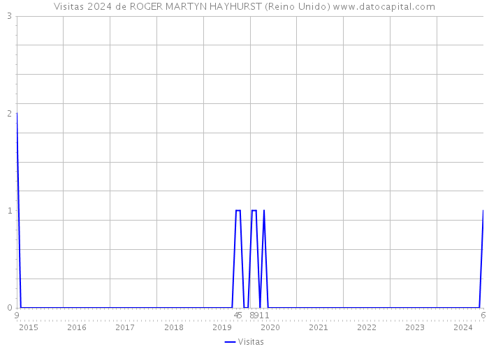 Visitas 2024 de ROGER MARTYN HAYHURST (Reino Unido) 