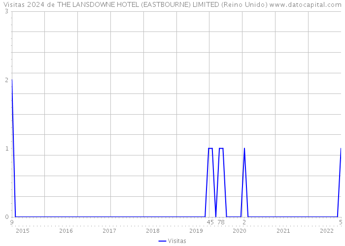 Visitas 2024 de THE LANSDOWNE HOTEL (EASTBOURNE) LIMITED (Reino Unido) 