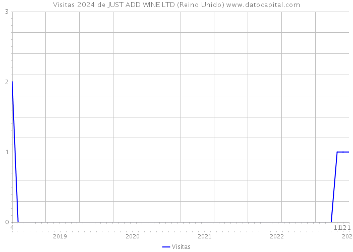 Visitas 2024 de JUST ADD WINE LTD (Reino Unido) 