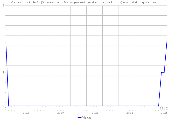 Visitas 2024 de CQS Investment Management Limited (Reino Unido) 