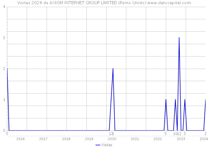 Visitas 2024 de AXIOM INTERNET GROUP LIMITED (Reino Unido) 