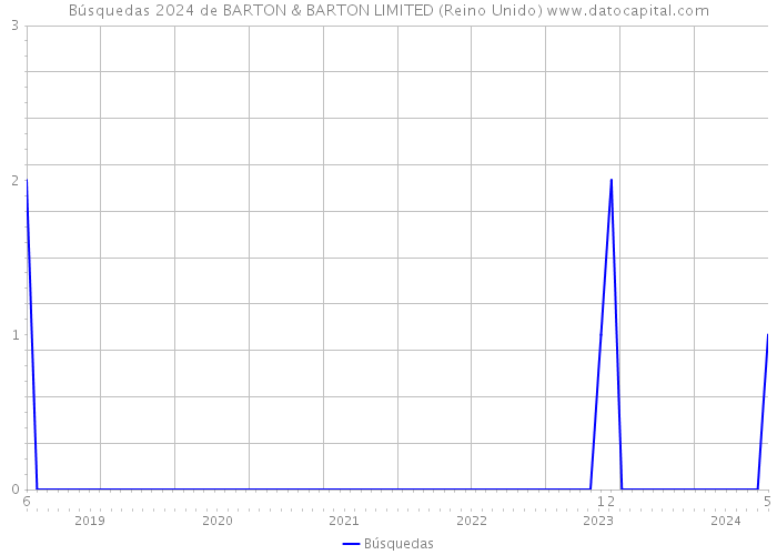 Búsquedas 2024 de BARTON & BARTON LIMITED (Reino Unido) 