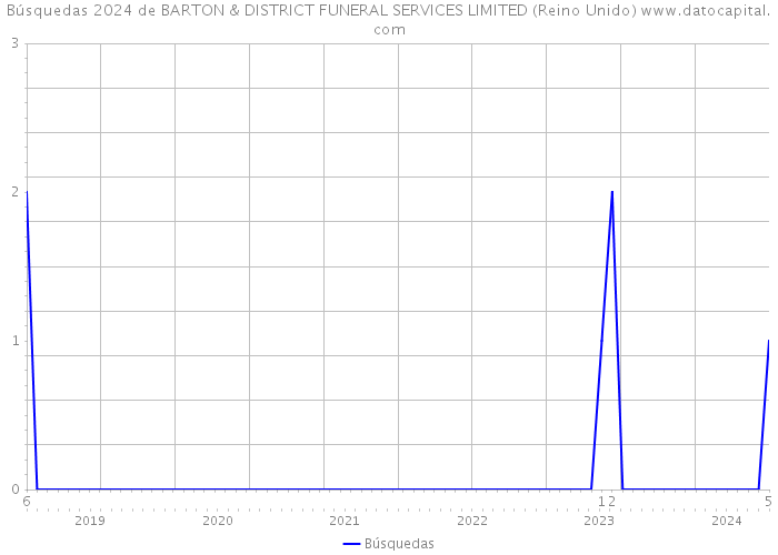 Búsquedas 2024 de BARTON & DISTRICT FUNERAL SERVICES LIMITED (Reino Unido) 