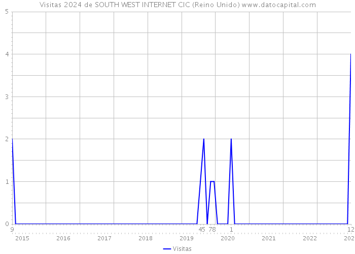 Visitas 2024 de SOUTH WEST INTERNET CIC (Reino Unido) 