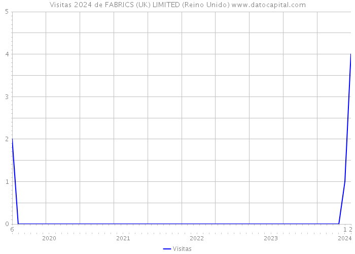 Visitas 2024 de FABRICS (UK) LIMITED (Reino Unido) 