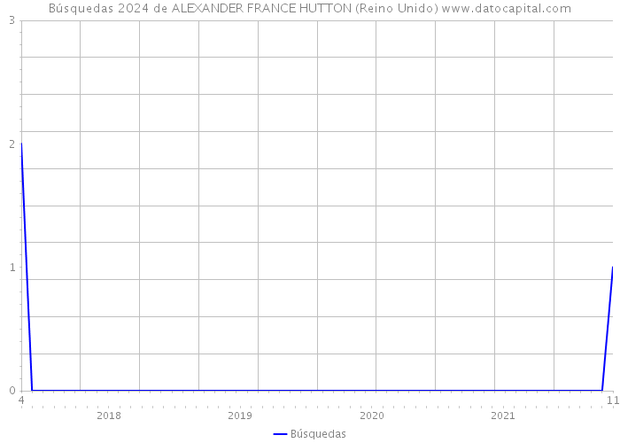 Búsquedas 2024 de ALEXANDER FRANCE HUTTON (Reino Unido) 