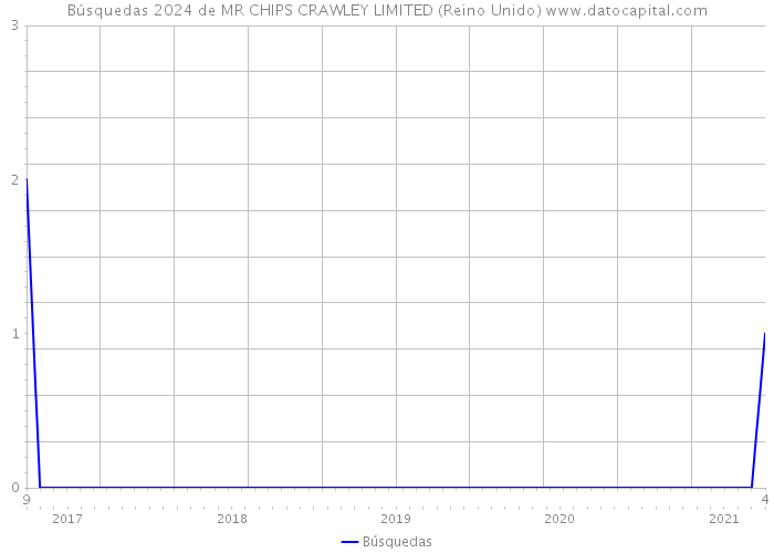 Búsquedas 2024 de MR CHIPS CRAWLEY LIMITED (Reino Unido) 