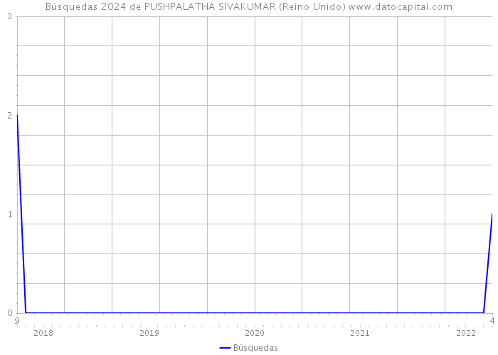 Búsquedas 2024 de PUSHPALATHA SIVAKUMAR (Reino Unido) 