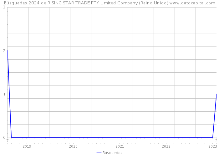 Búsquedas 2024 de RISING STAR TRADE PTY Limited Company (Reino Unido) 