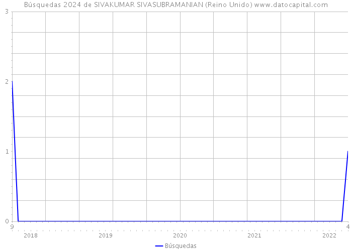 Búsquedas 2024 de SIVAKUMAR SIVASUBRAMANIAN (Reino Unido) 