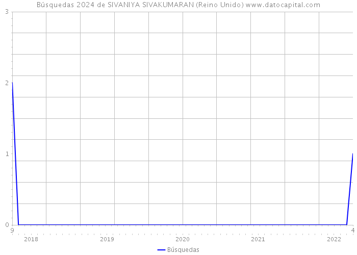 Búsquedas 2024 de SIVANIYA SIVAKUMARAN (Reino Unido) 