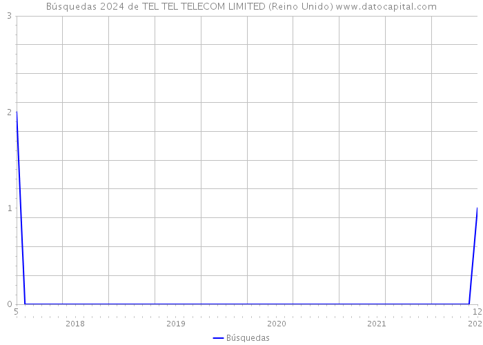 Búsquedas 2024 de TEL TEL TELECOM LIMITED (Reino Unido) 