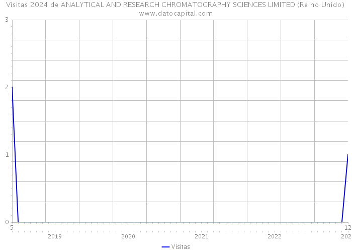 Visitas 2024 de ANALYTICAL AND RESEARCH CHROMATOGRAPHY SCIENCES LIMITED (Reino Unido) 