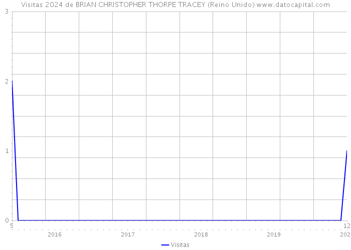 Visitas 2024 de BRIAN CHRISTOPHER THORPE TRACEY (Reino Unido) 