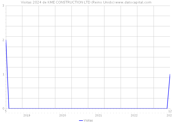 Visitas 2024 de KME CONSTRUCTION LTD (Reino Unido) 