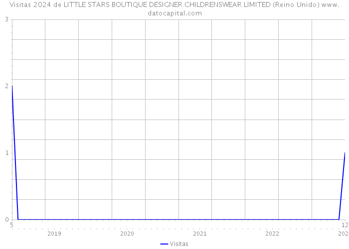 Visitas 2024 de LITTLE STARS BOUTIQUE DESIGNER CHILDRENSWEAR LIMITED (Reino Unido) 