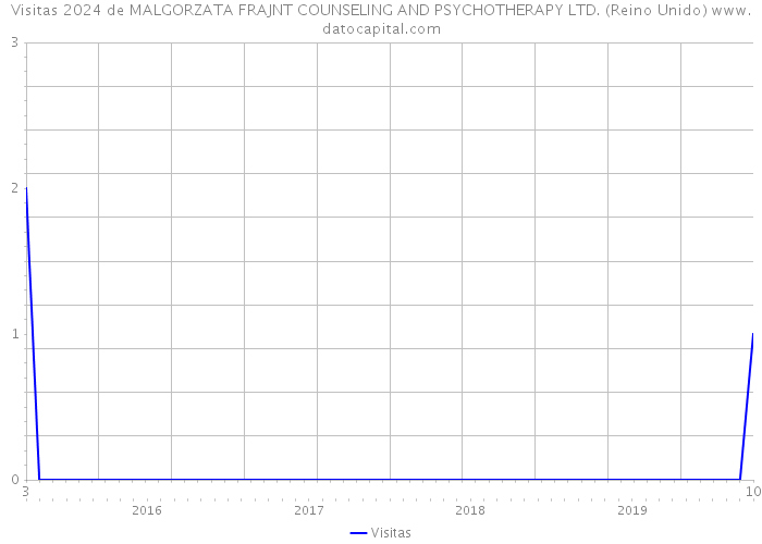 Visitas 2024 de MALGORZATA FRAJNT COUNSELING AND PSYCHOTHERAPY LTD. (Reino Unido) 