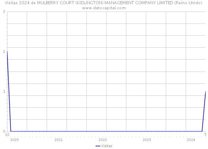 Visitas 2024 de MULBERRY COURT (KIDLINGTON) MANAGEMENT COMPANY LIMITED (Reino Unido) 