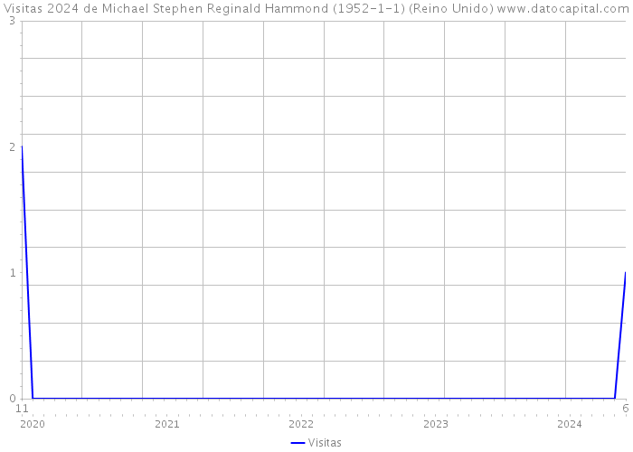 Visitas 2024 de Michael Stephen Reginald Hammond (1952-1-1) (Reino Unido) 