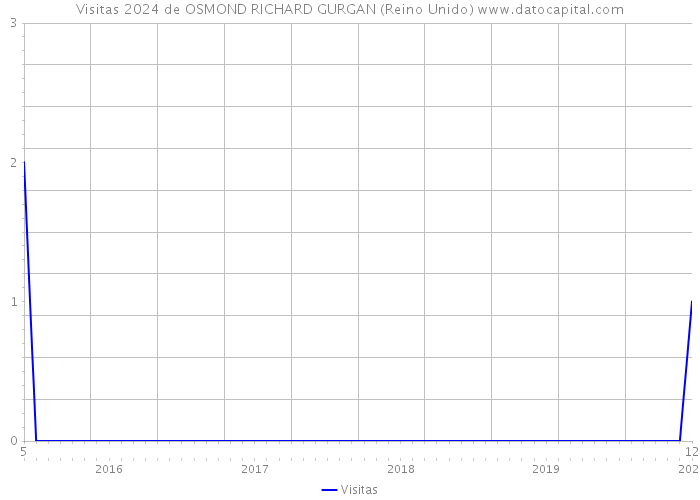 Visitas 2024 de OSMOND RICHARD GURGAN (Reino Unido) 