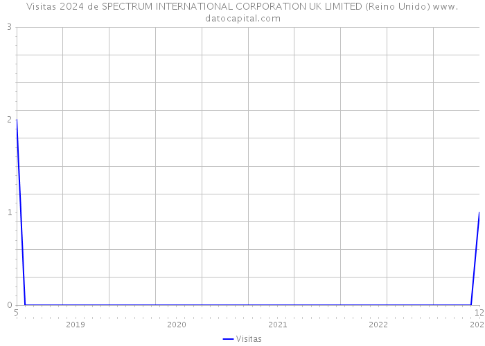 Visitas 2024 de SPECTRUM INTERNATIONAL CORPORATION UK LIMITED (Reino Unido) 