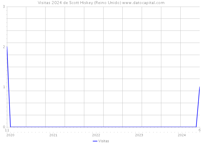 Visitas 2024 de Scott Hiskey (Reino Unido) 