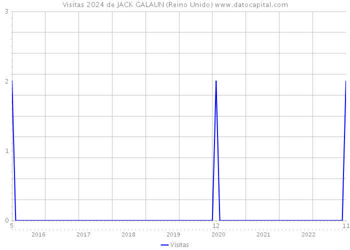 Visitas 2024 de JACK GALAUN (Reino Unido) 